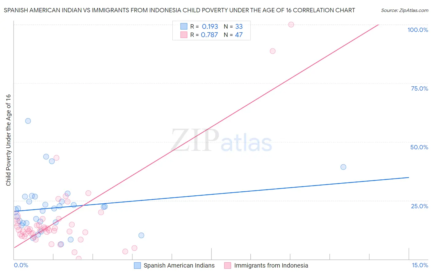 Spanish American Indian vs Immigrants from Indonesia Child Poverty Under the Age of 16