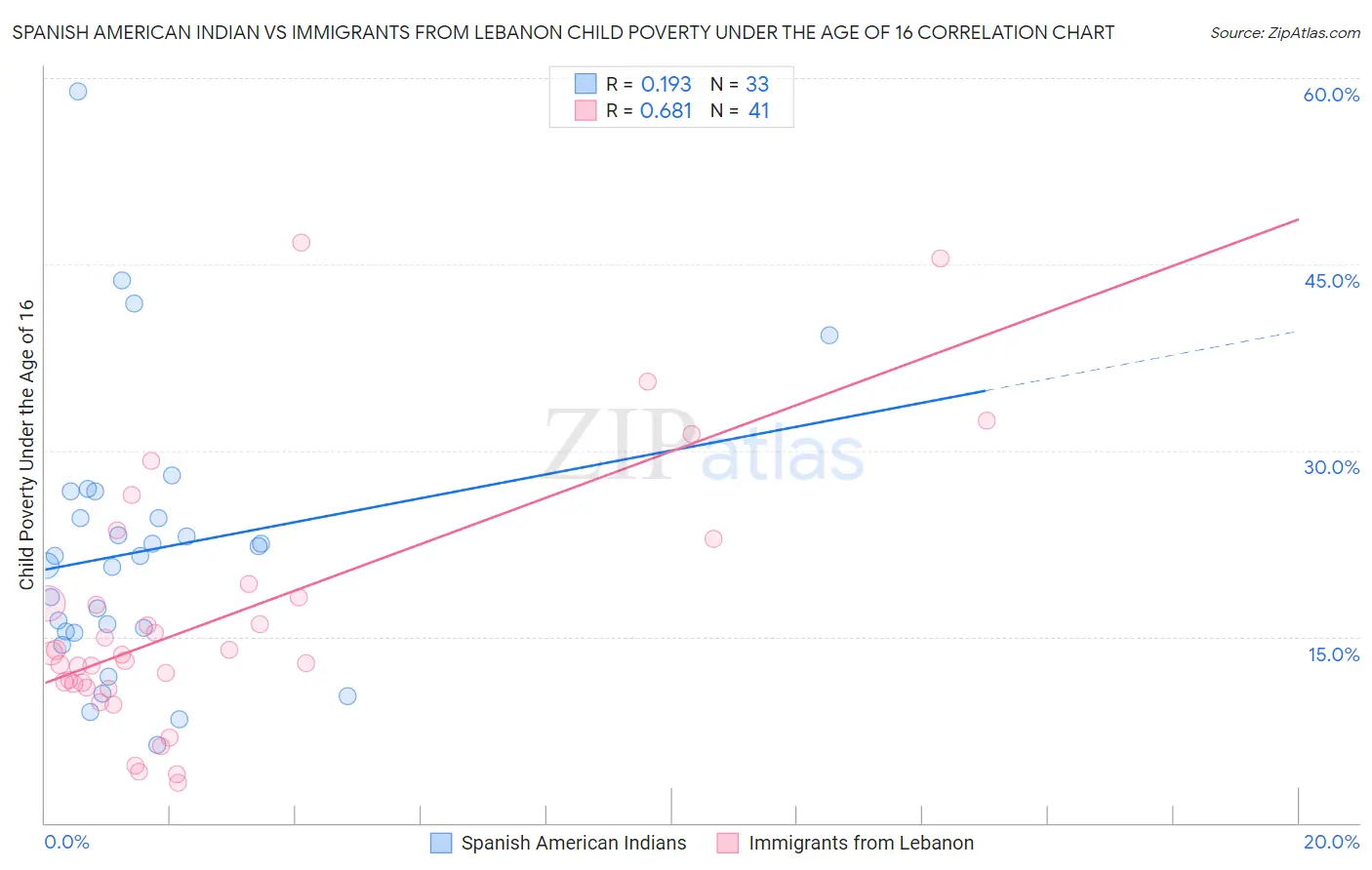 Spanish American Indian vs Immigrants from Lebanon Child Poverty Under the Age of 16