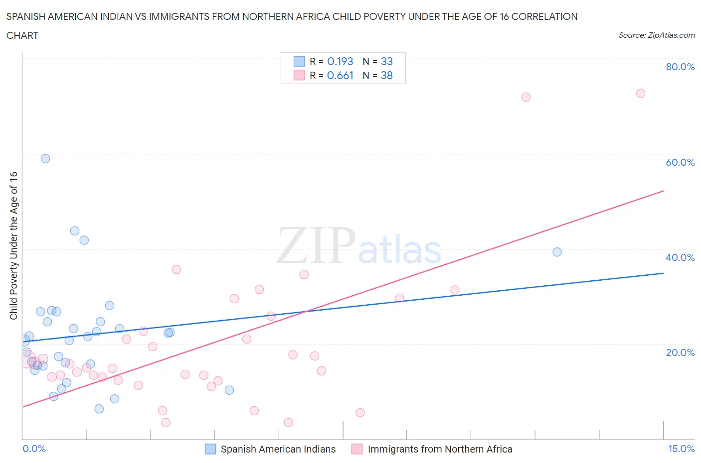 Spanish American Indian vs Immigrants from Northern Africa Child Poverty Under the Age of 16