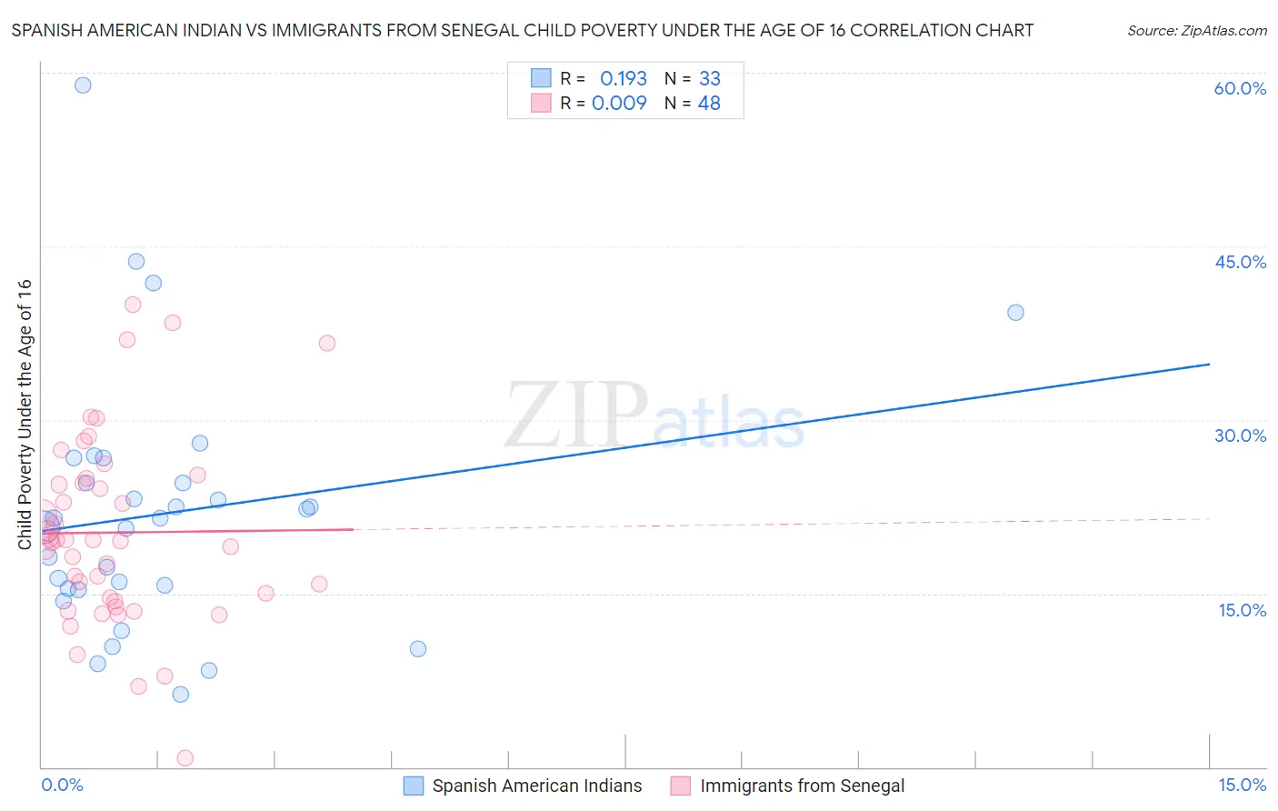 Spanish American Indian vs Immigrants from Senegal Child Poverty Under the Age of 16