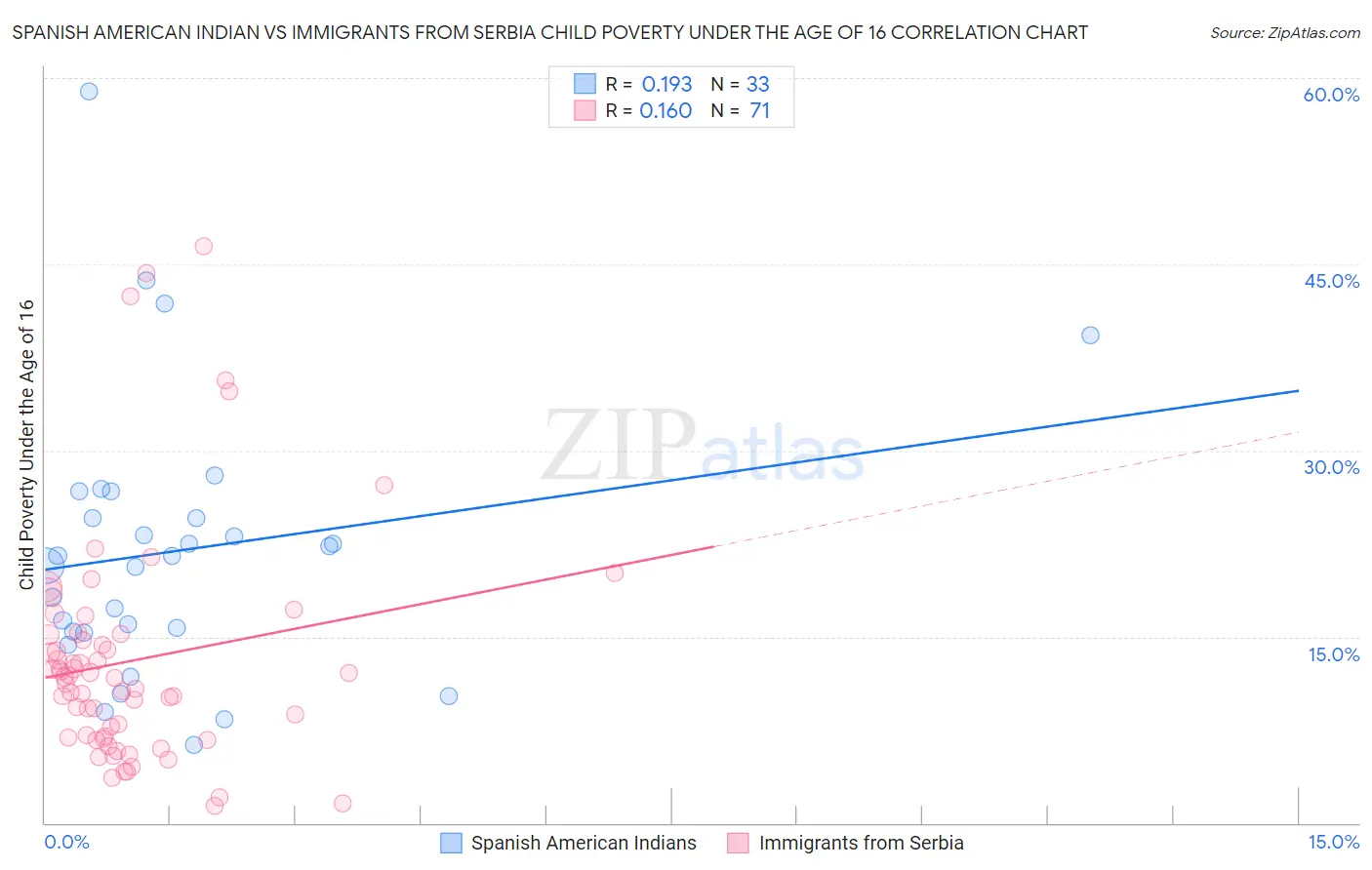 Spanish American Indian vs Immigrants from Serbia Child Poverty Under the Age of 16
