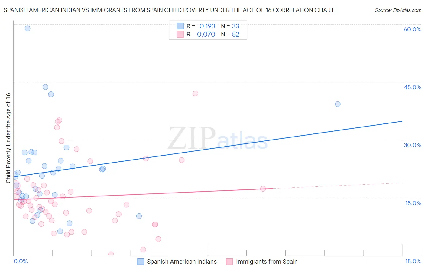 Spanish American Indian vs Immigrants from Spain Child Poverty Under the Age of 16