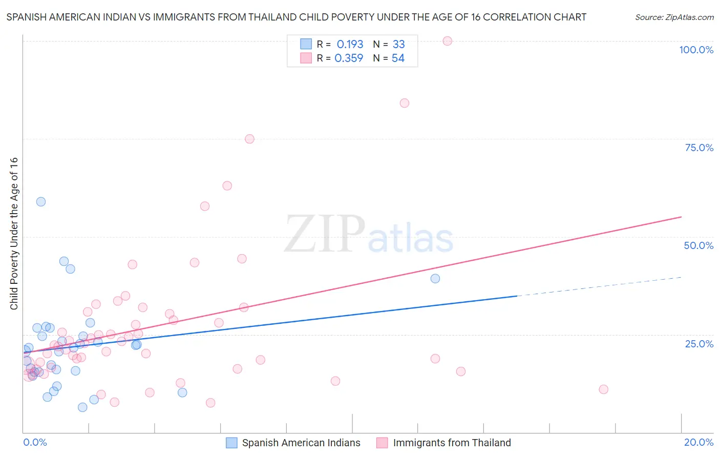 Spanish American Indian vs Immigrants from Thailand Child Poverty Under the Age of 16