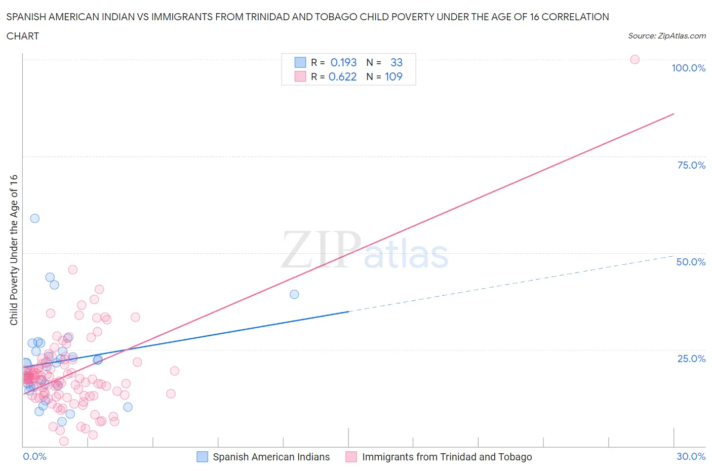 Spanish American Indian vs Immigrants from Trinidad and Tobago Child Poverty Under the Age of 16