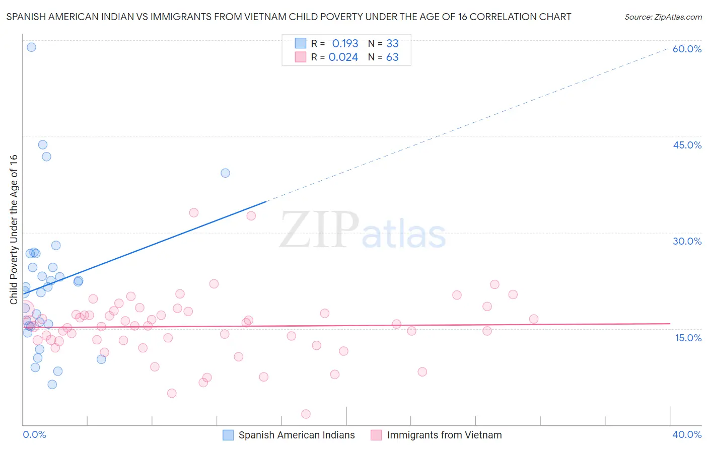 Spanish American Indian vs Immigrants from Vietnam Child Poverty Under the Age of 16