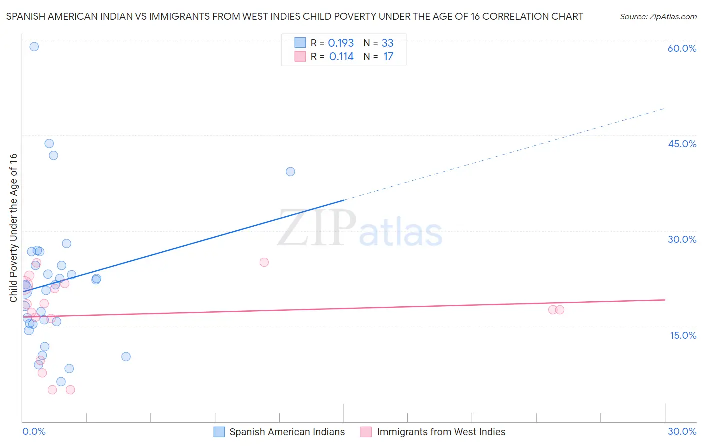 Spanish American Indian vs Immigrants from West Indies Child Poverty Under the Age of 16