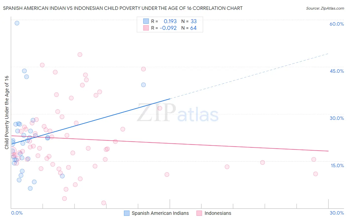 Spanish American Indian vs Indonesian Child Poverty Under the Age of 16