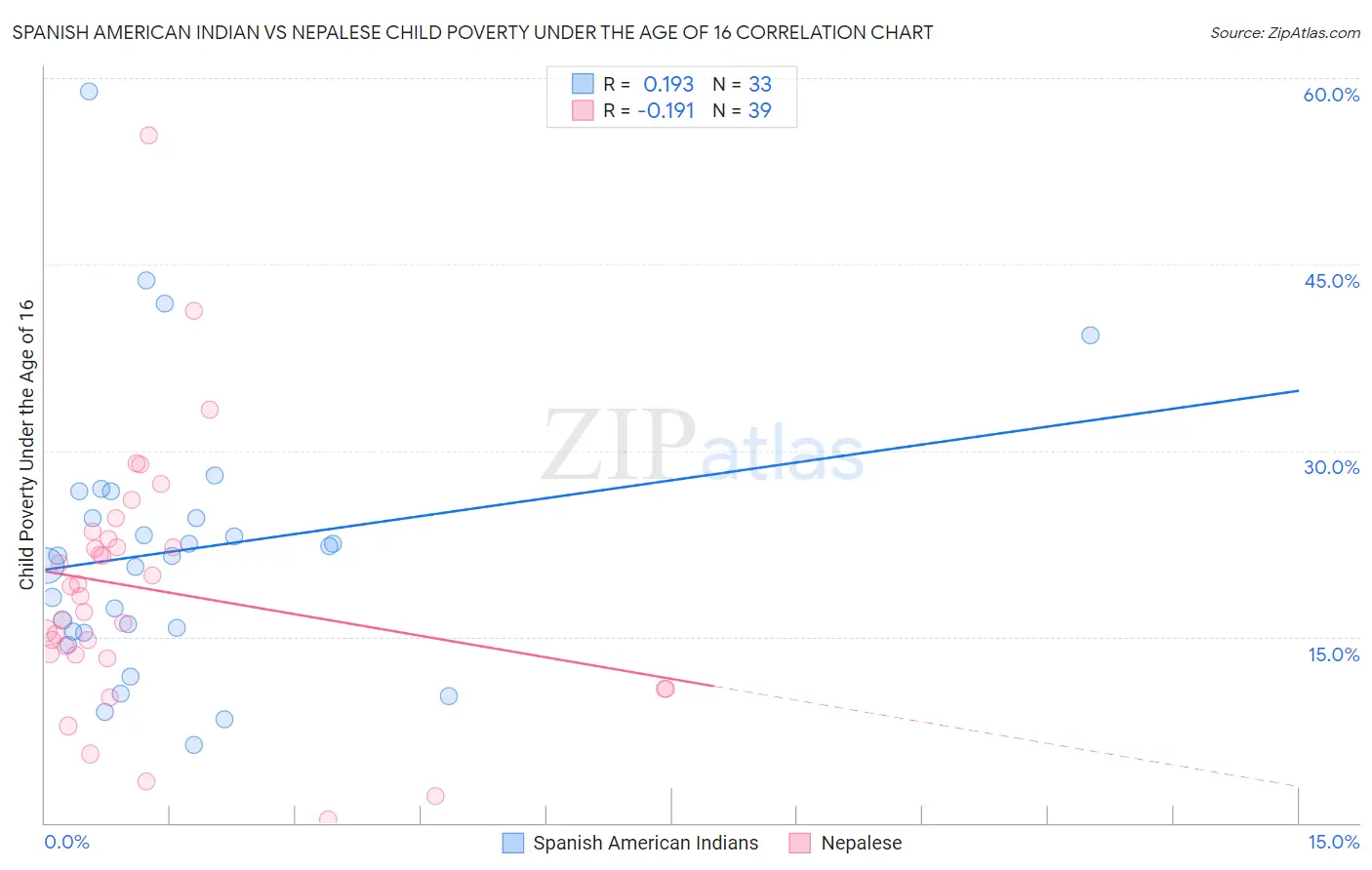 Spanish American Indian vs Nepalese Child Poverty Under the Age of 16