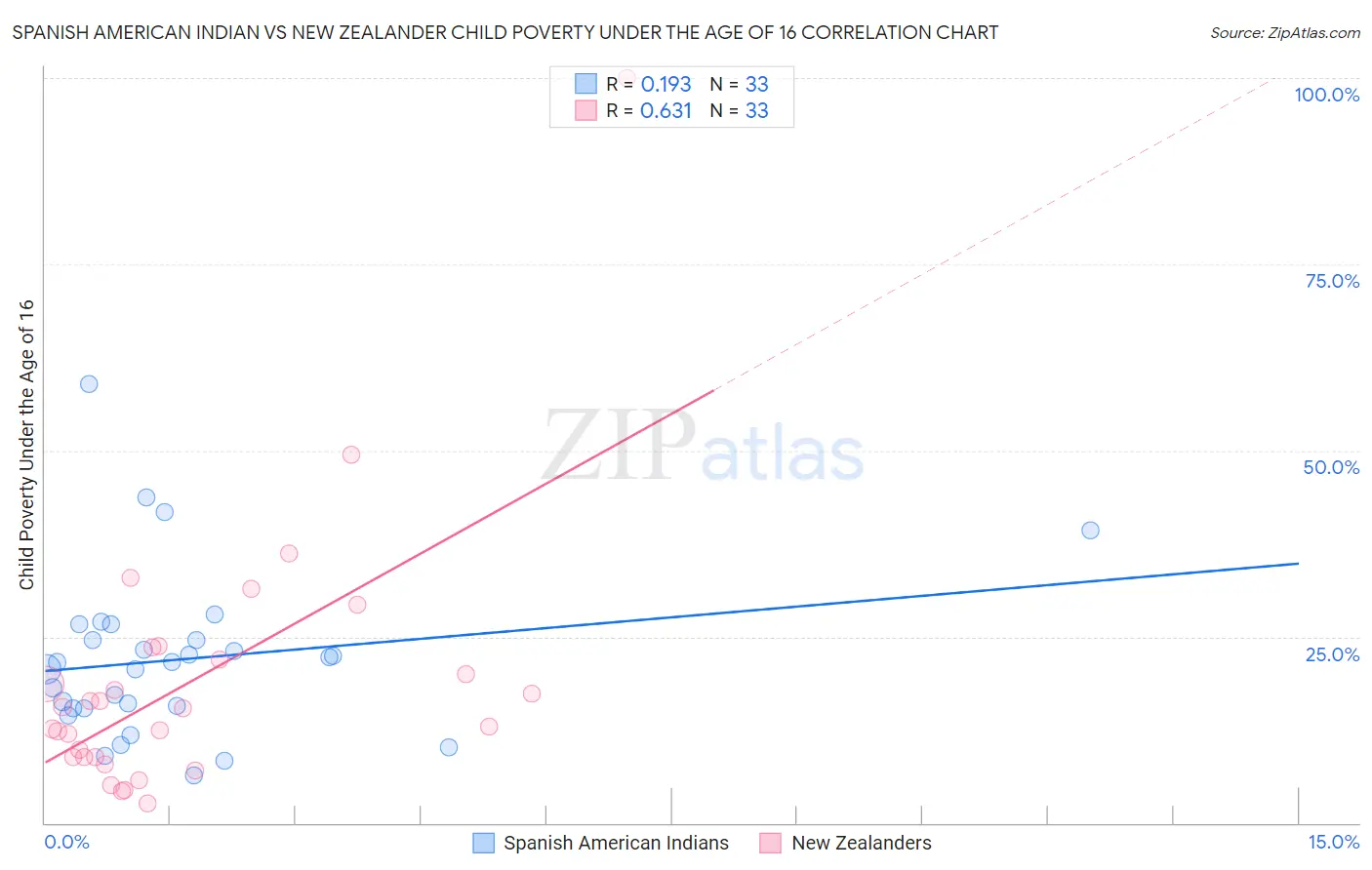 Spanish American Indian vs New Zealander Child Poverty Under the Age of 16