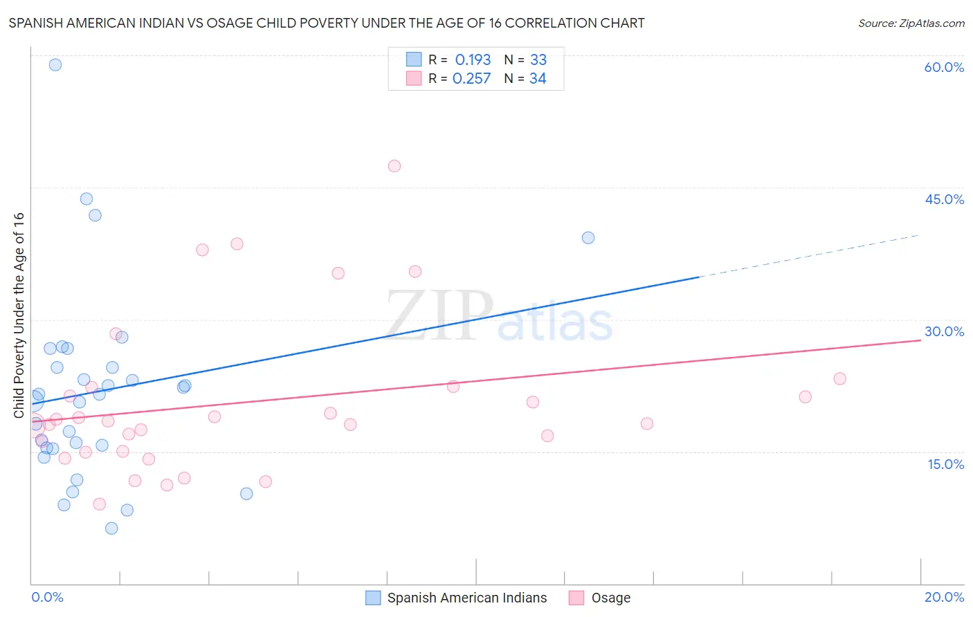 Spanish American Indian vs Osage Child Poverty Under the Age of 16