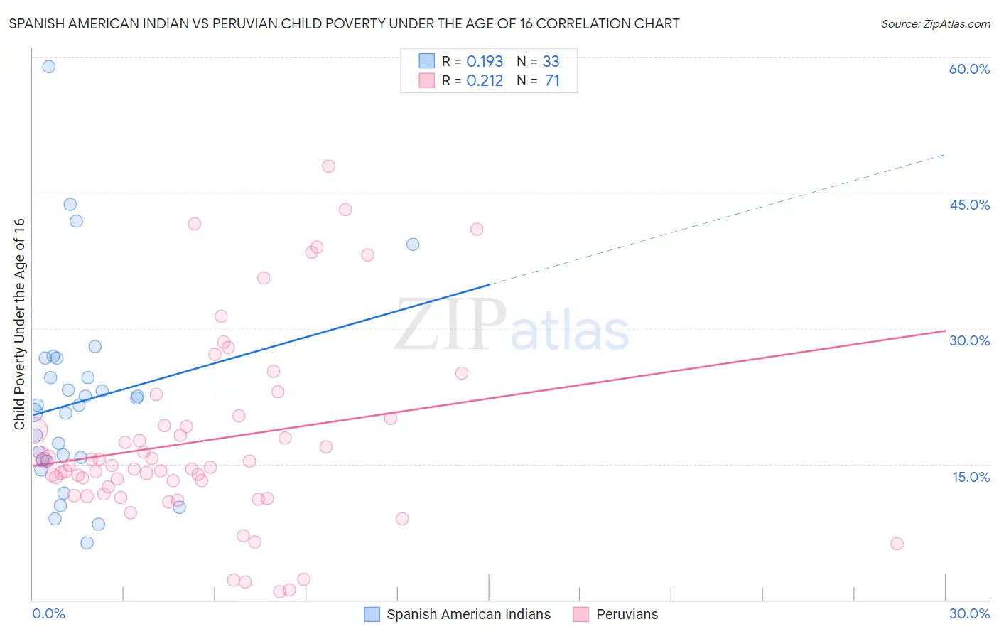 Spanish American Indian vs Peruvian Child Poverty Under the Age of 16