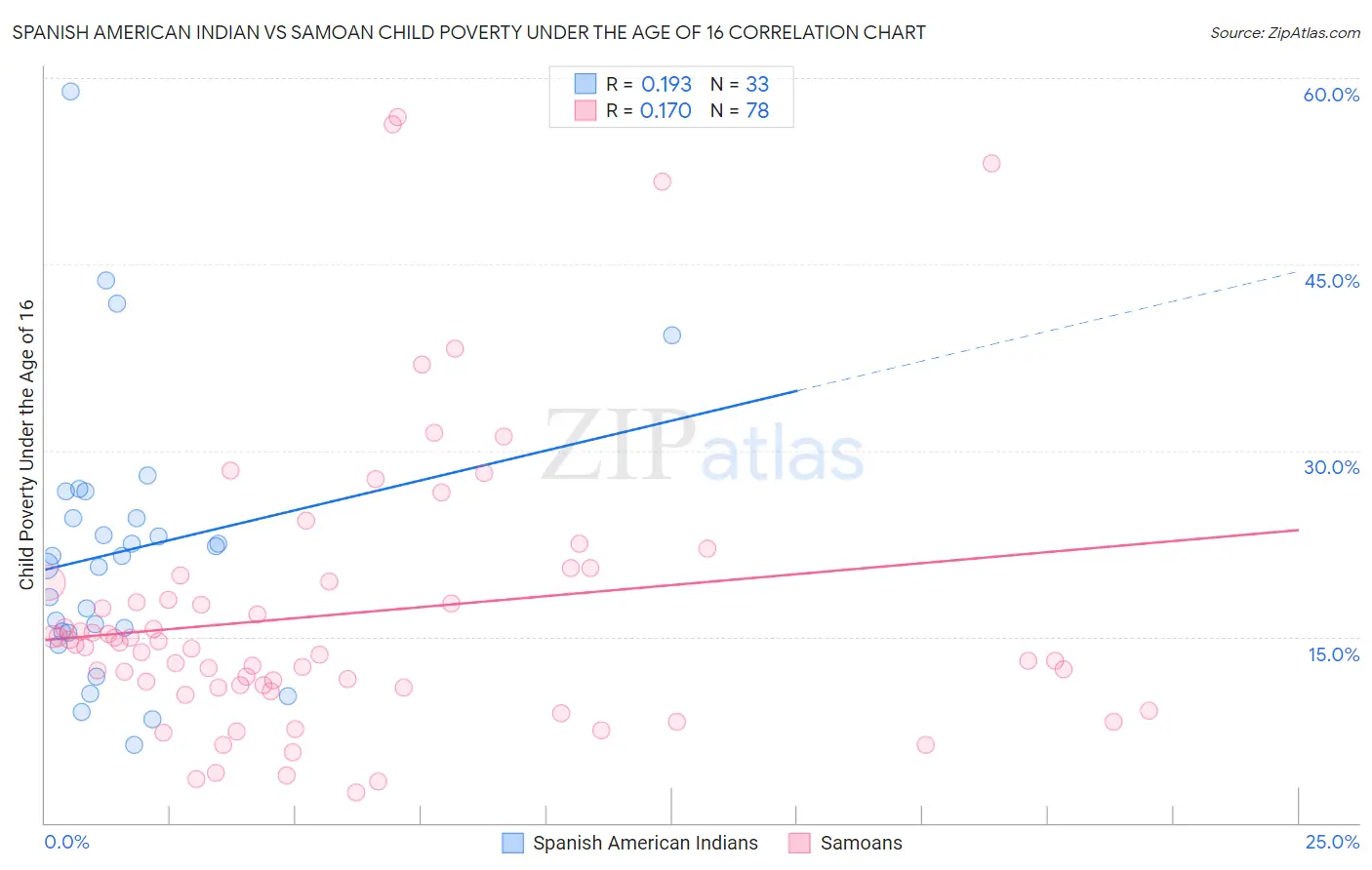 Spanish American Indian vs Samoan Child Poverty Under the Age of 16