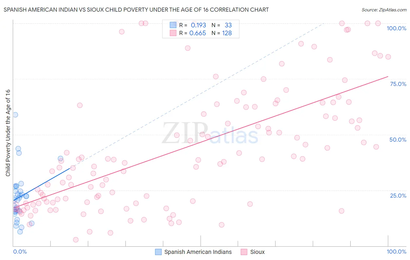 Spanish American Indian vs Sioux Child Poverty Under the Age of 16