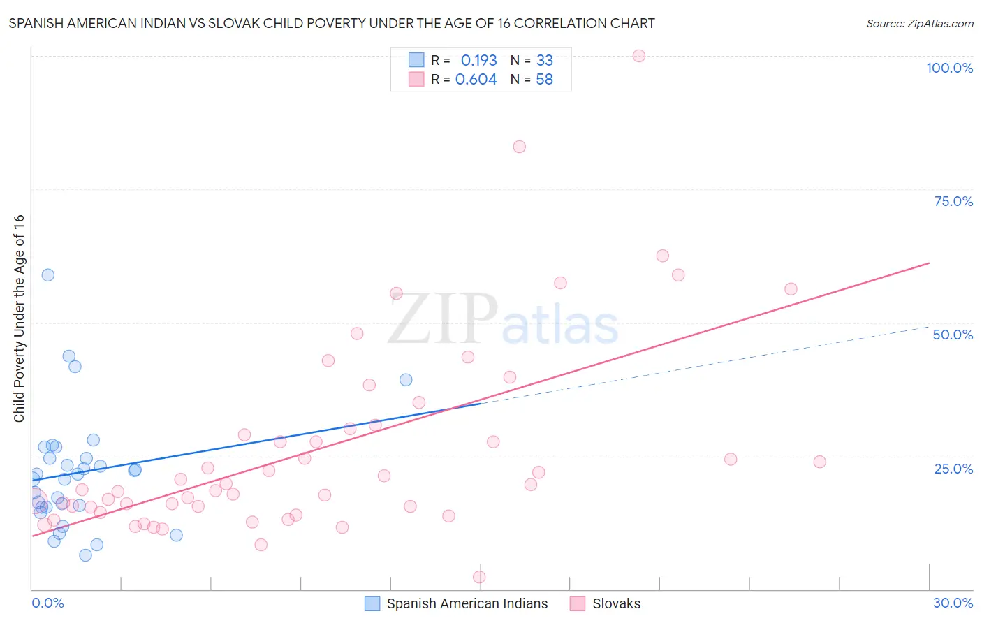 Spanish American Indian vs Slovak Child Poverty Under the Age of 16