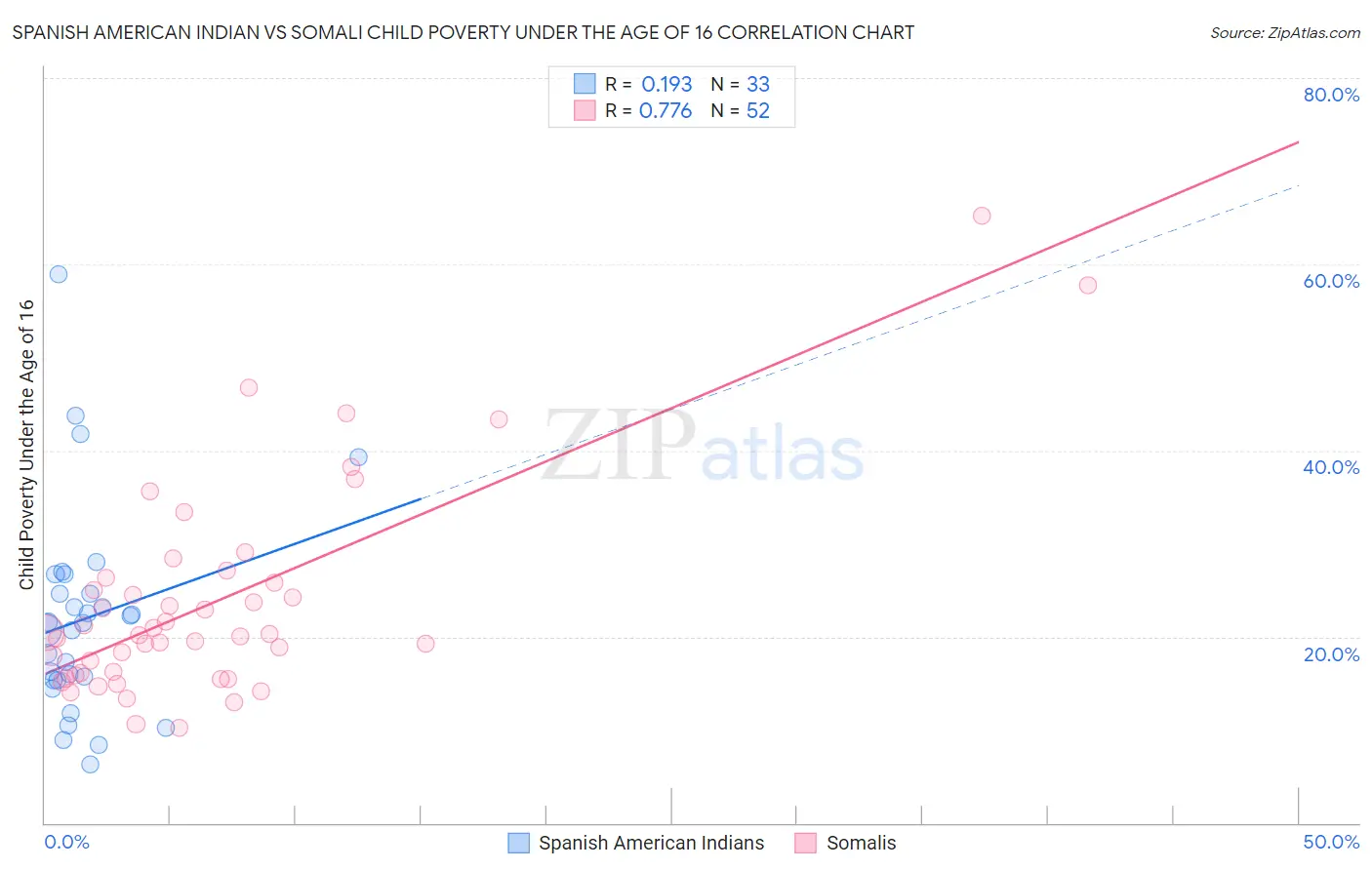 Spanish American Indian vs Somali Child Poverty Under the Age of 16