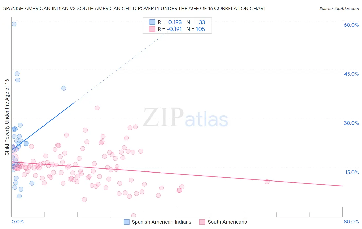 Spanish American Indian vs South American Child Poverty Under the Age of 16