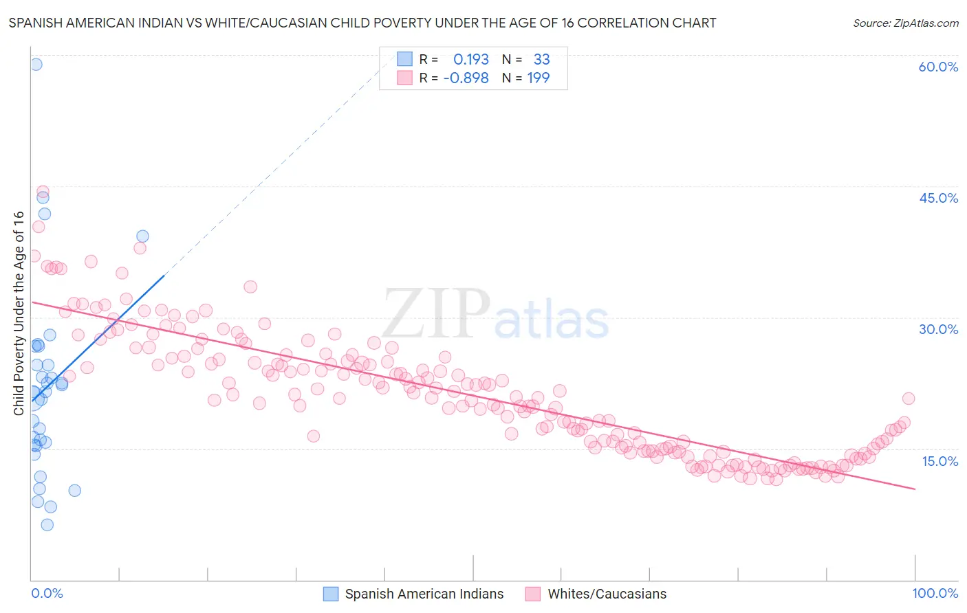 Spanish American Indian vs White/Caucasian Child Poverty Under the Age of 16