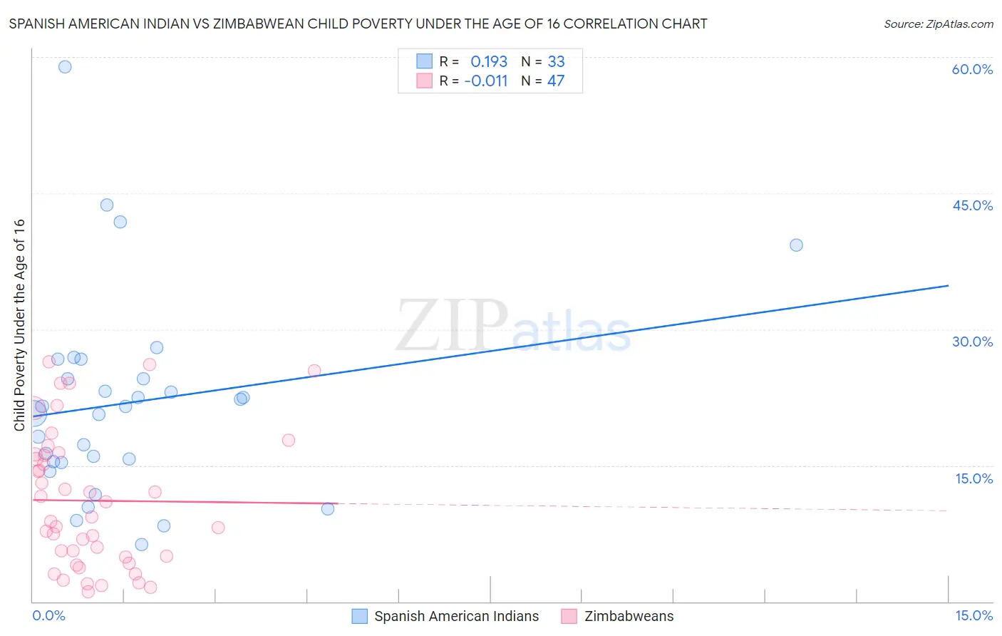 Spanish American Indian vs Zimbabwean Child Poverty Under the Age of 16