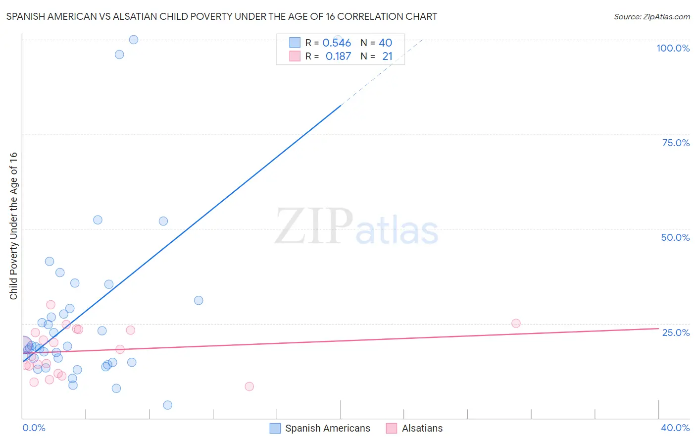 Spanish American vs Alsatian Child Poverty Under the Age of 16