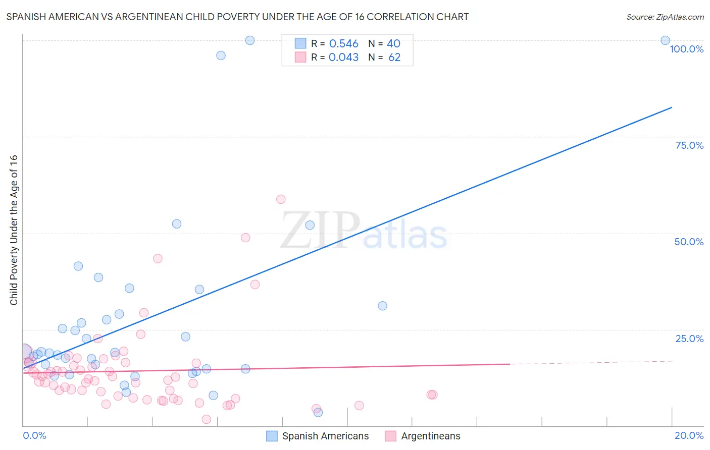 Spanish American vs Argentinean Child Poverty Under the Age of 16