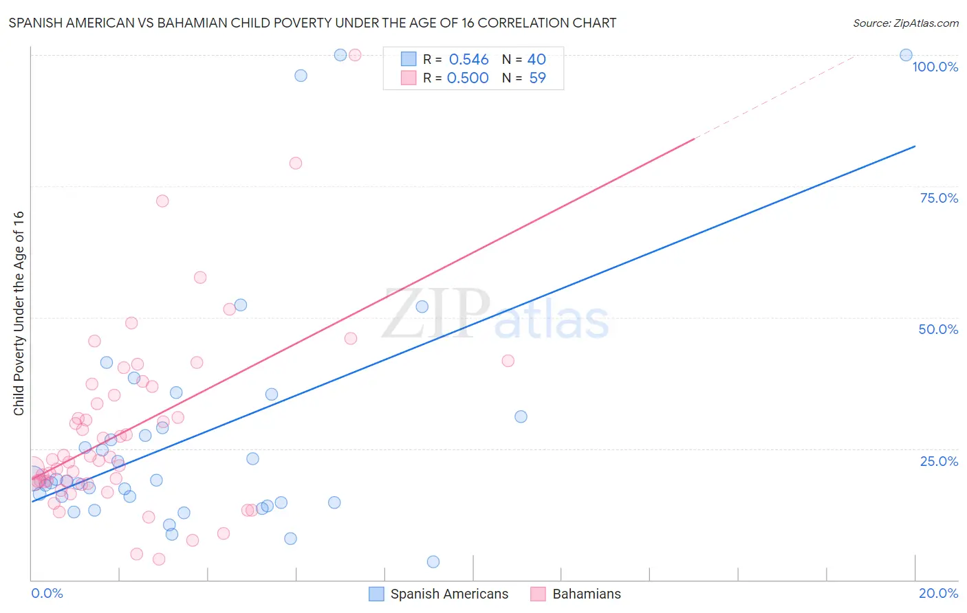 Spanish American vs Bahamian Child Poverty Under the Age of 16