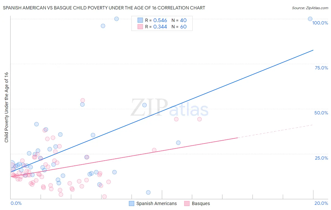 Spanish American vs Basque Child Poverty Under the Age of 16