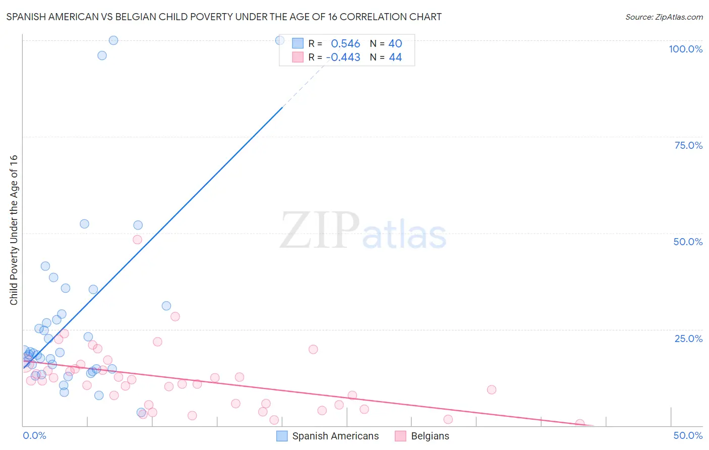Spanish American vs Belgian Child Poverty Under the Age of 16