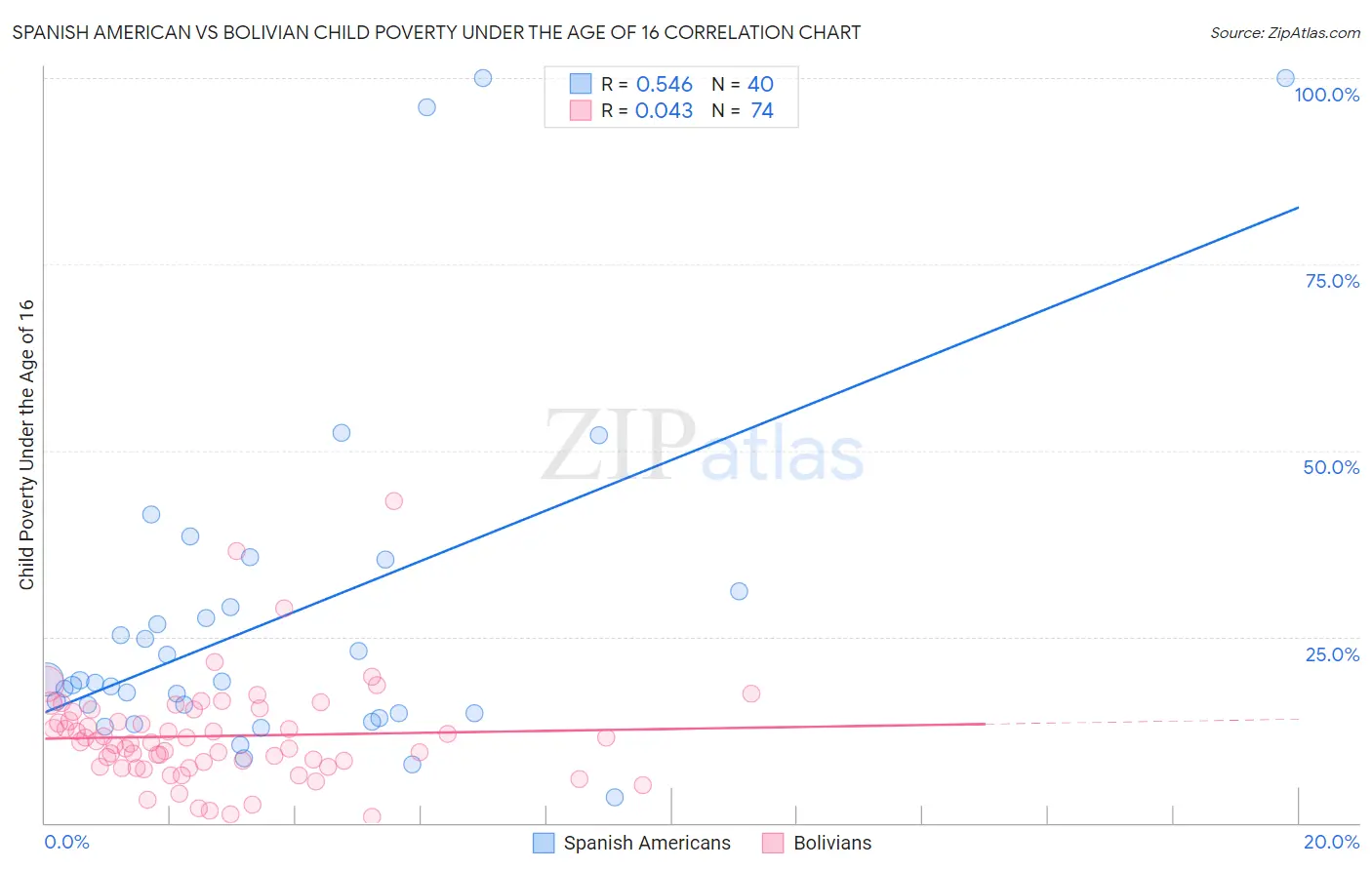 Spanish American vs Bolivian Child Poverty Under the Age of 16