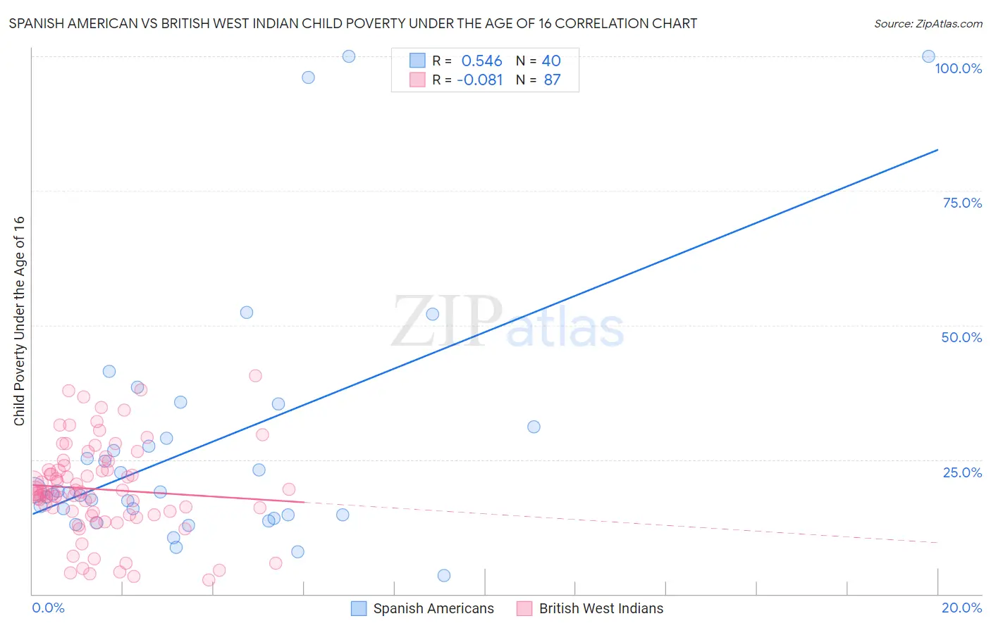 Spanish American vs British West Indian Child Poverty Under the Age of 16