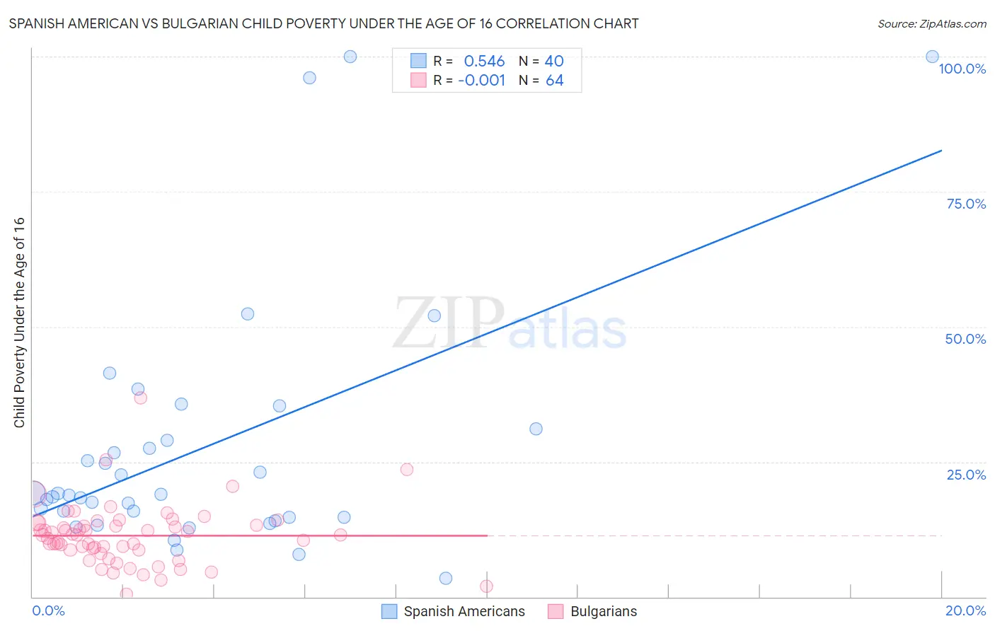 Spanish American vs Bulgarian Child Poverty Under the Age of 16