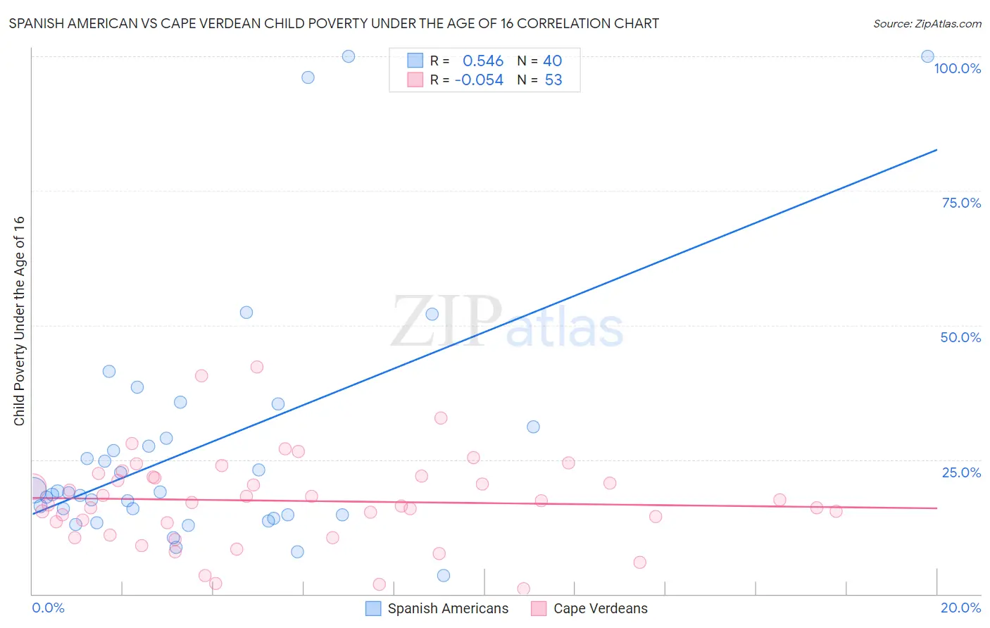 Spanish American vs Cape Verdean Child Poverty Under the Age of 16