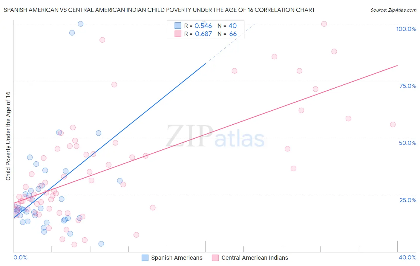 Spanish American vs Central American Indian Child Poverty Under the Age of 16