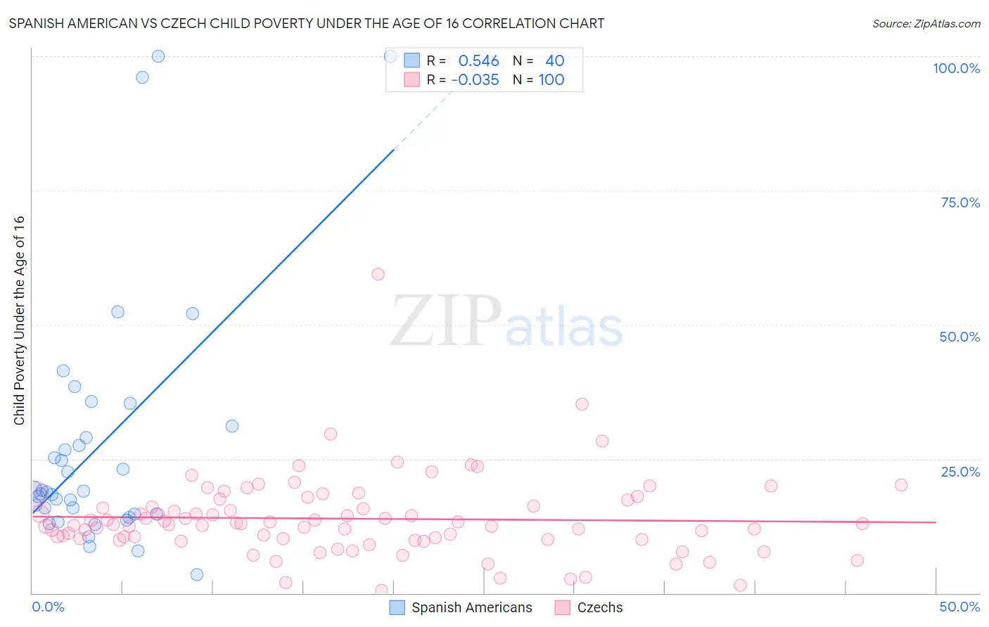 Spanish American vs Czech Child Poverty Under the Age of 16