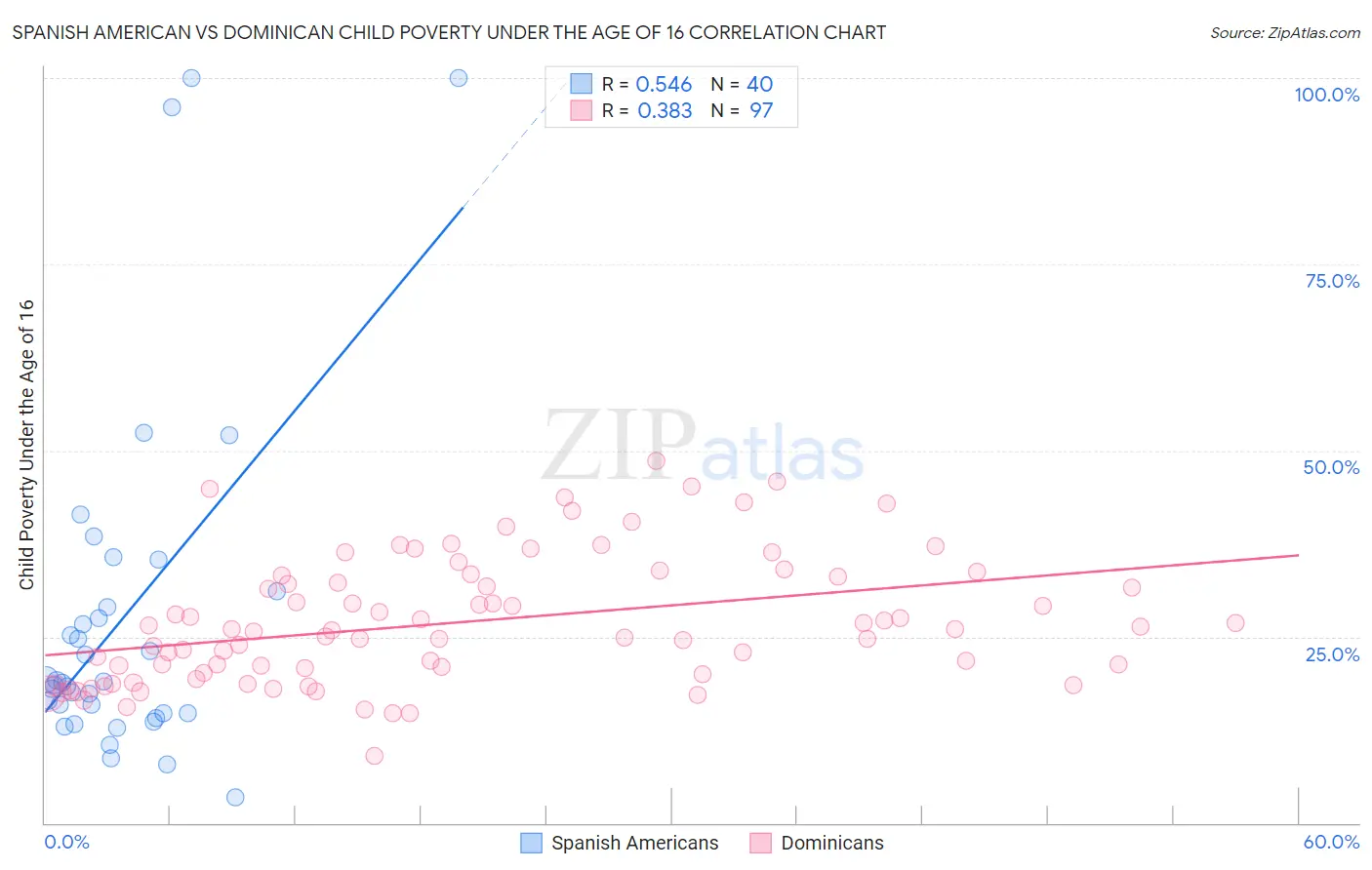Spanish American vs Dominican Child Poverty Under the Age of 16