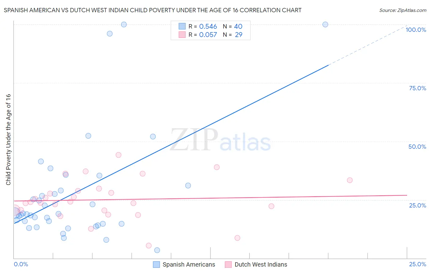 Spanish American vs Dutch West Indian Child Poverty Under the Age of 16