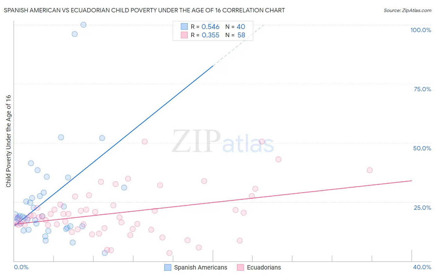 Spanish American vs Ecuadorian Child Poverty Under the Age of 16