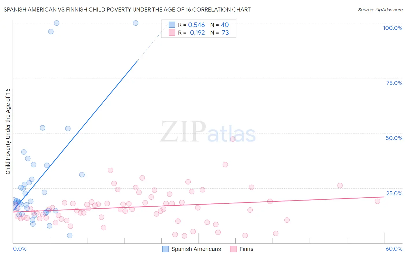 Spanish American vs Finnish Child Poverty Under the Age of 16