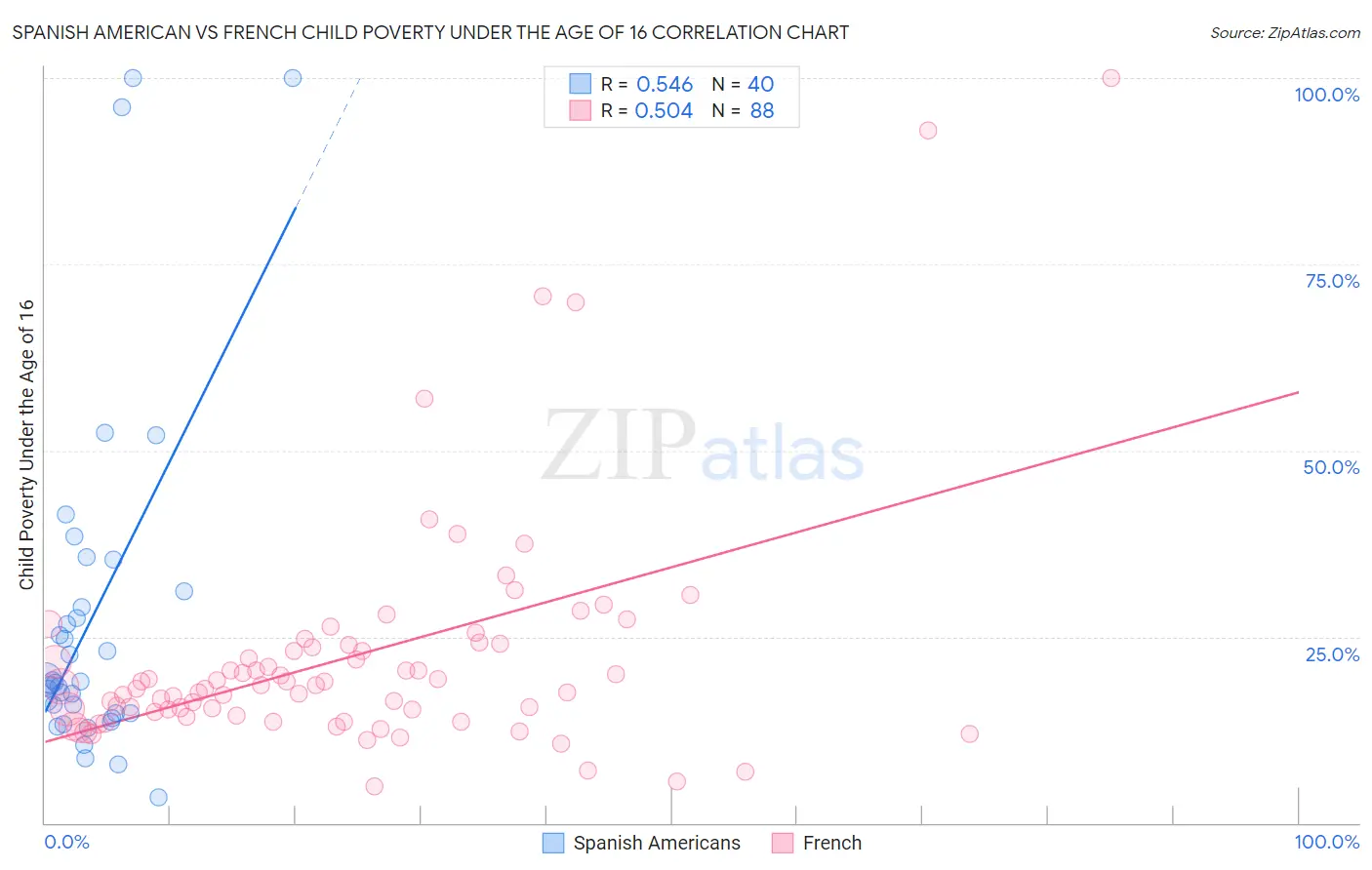 Spanish American vs French Child Poverty Under the Age of 16