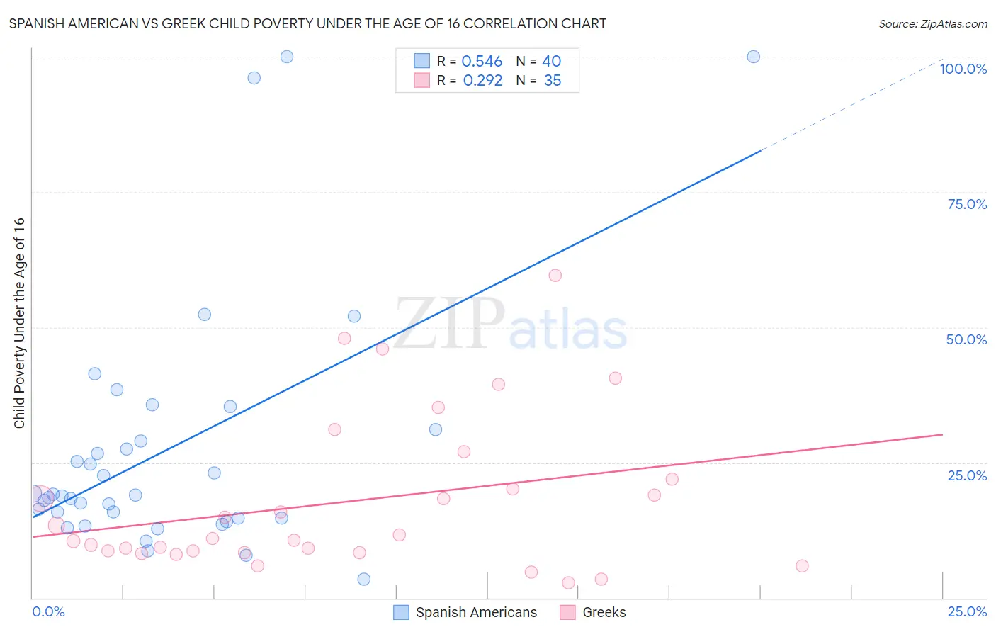Spanish American vs Greek Child Poverty Under the Age of 16