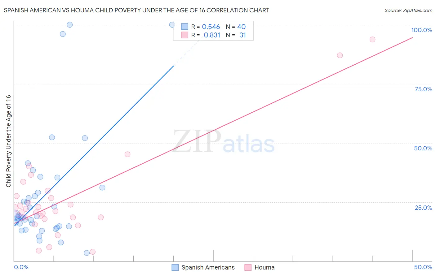 Spanish American vs Houma Child Poverty Under the Age of 16