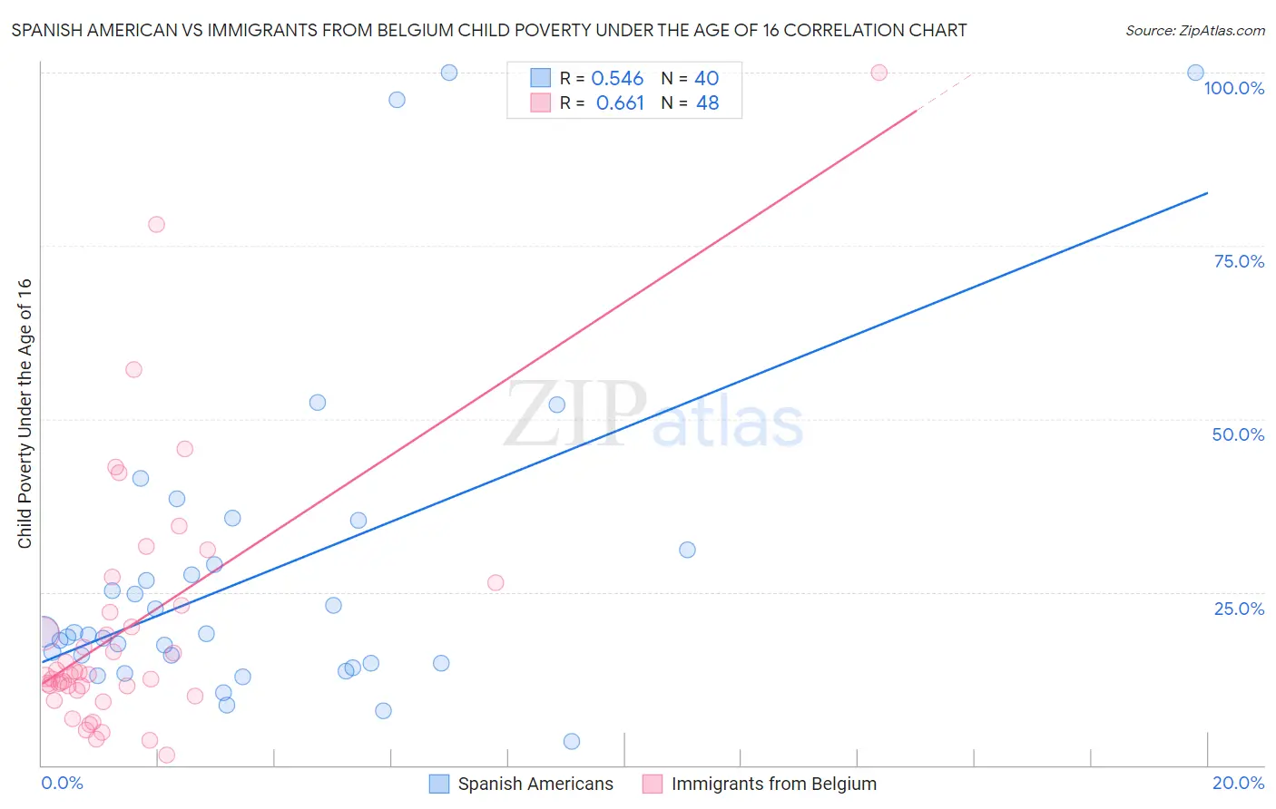 Spanish American vs Immigrants from Belgium Child Poverty Under the Age of 16