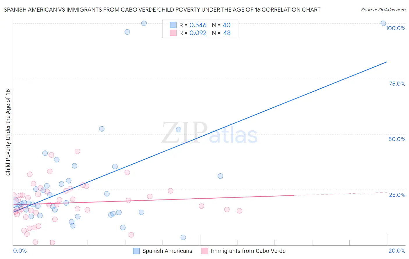 Spanish American vs Immigrants from Cabo Verde Child Poverty Under the Age of 16