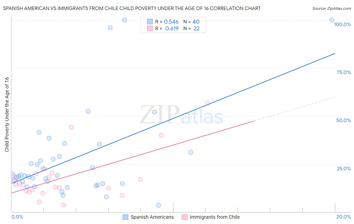 Spanish American vs Immigrants from Chile Child Poverty Under the Age of 16