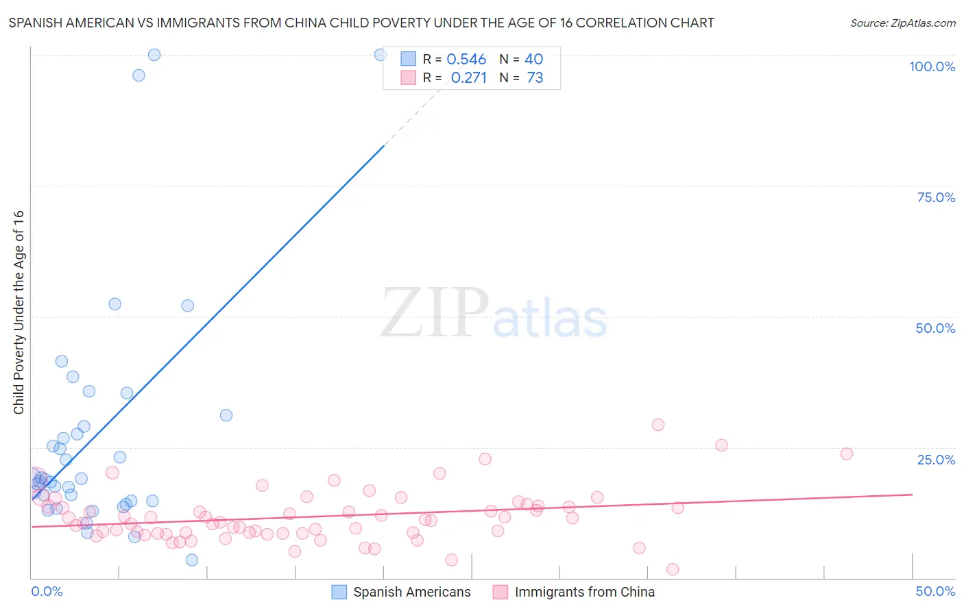 Spanish American vs Immigrants from China Child Poverty Under the Age of 16