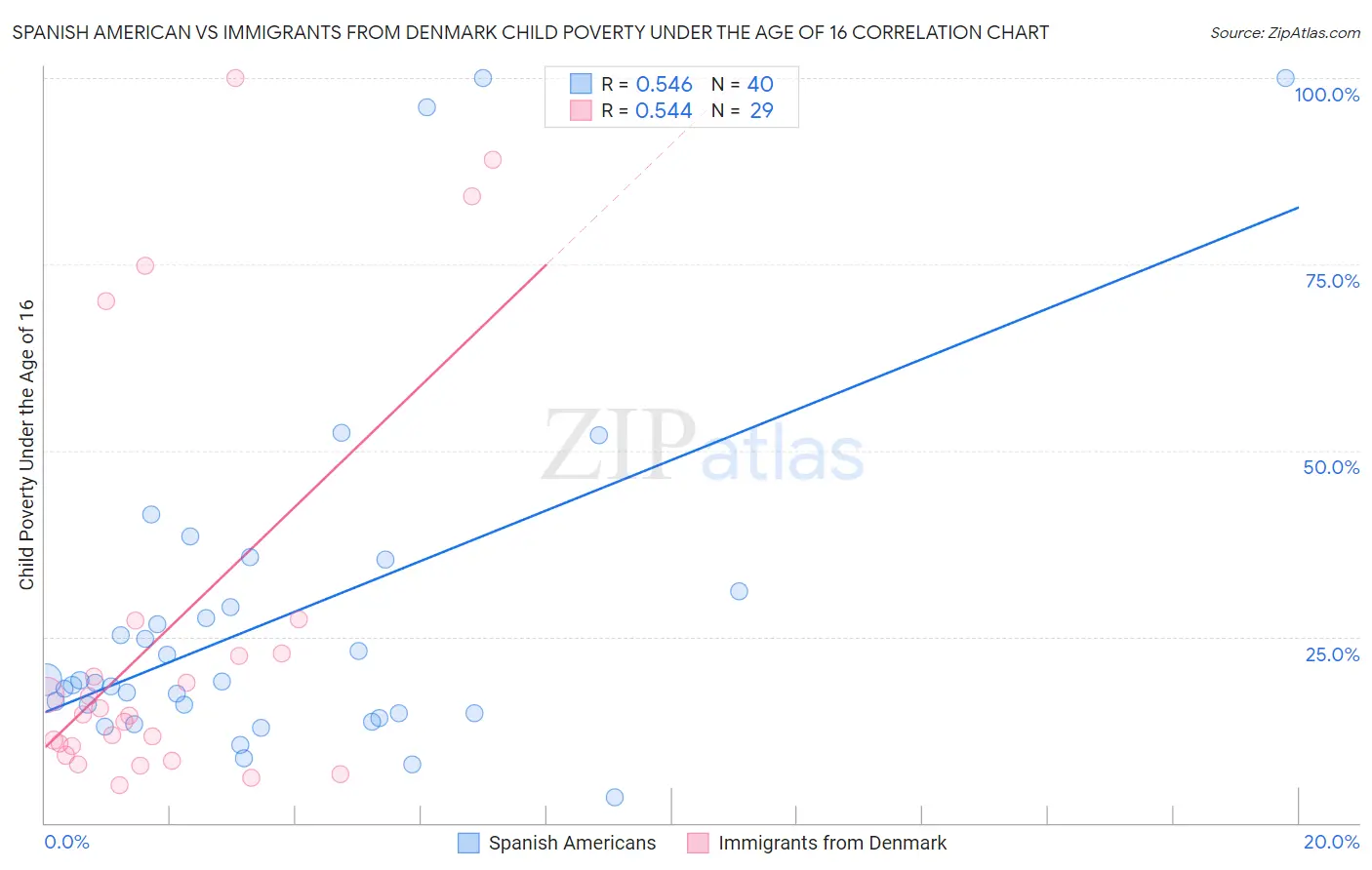Spanish American vs Immigrants from Denmark Child Poverty Under the Age of 16