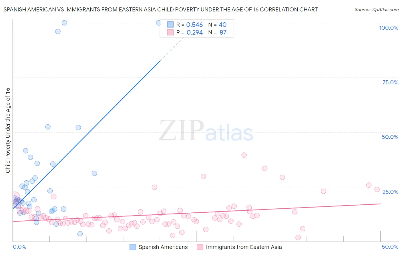 Spanish American vs Immigrants from Eastern Asia Child Poverty Under the Age of 16