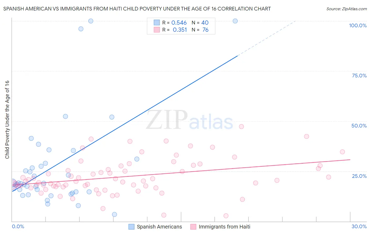 Spanish American vs Immigrants from Haiti Child Poverty Under the Age of 16