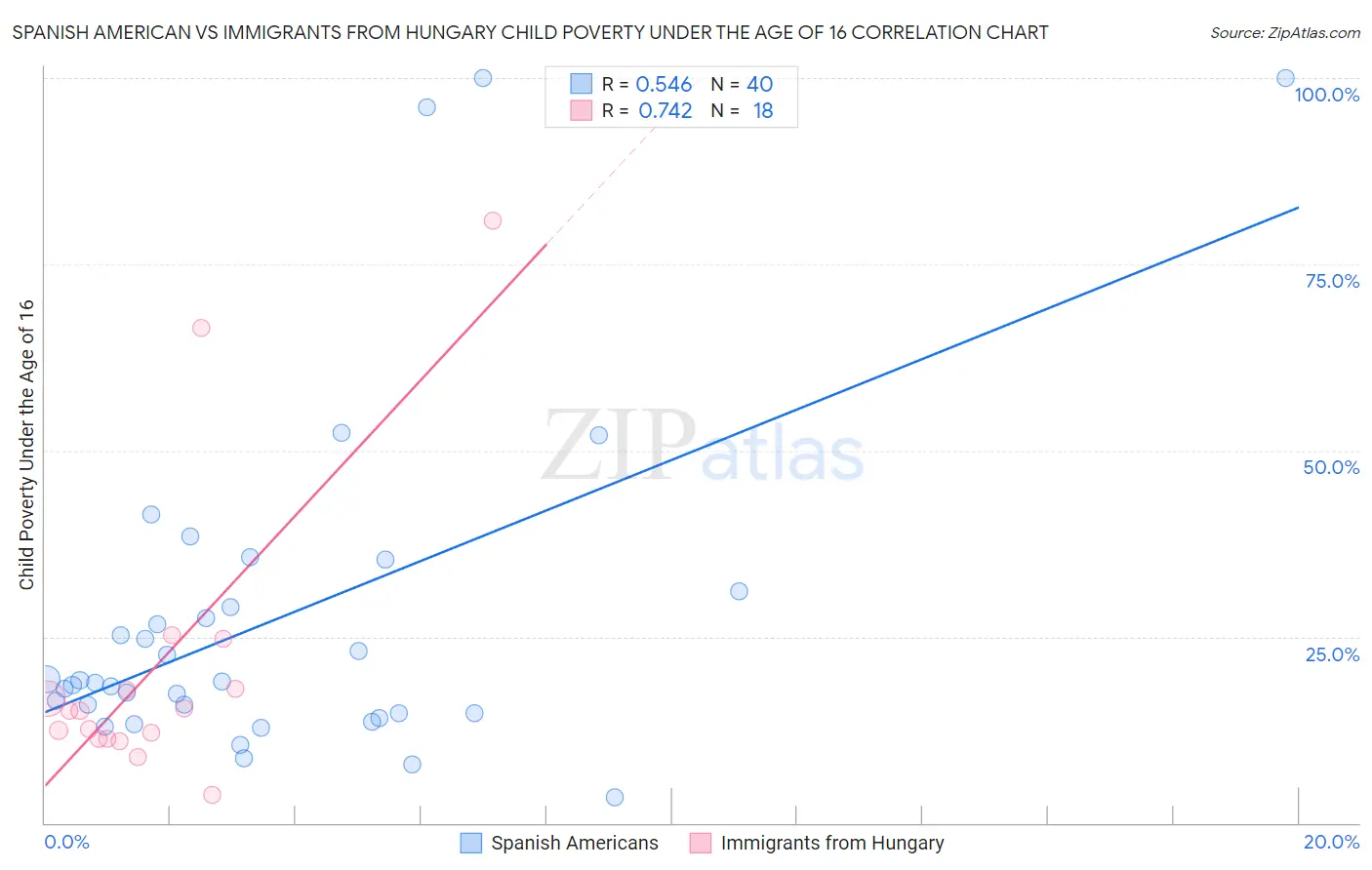 Spanish American vs Immigrants from Hungary Child Poverty Under the Age of 16