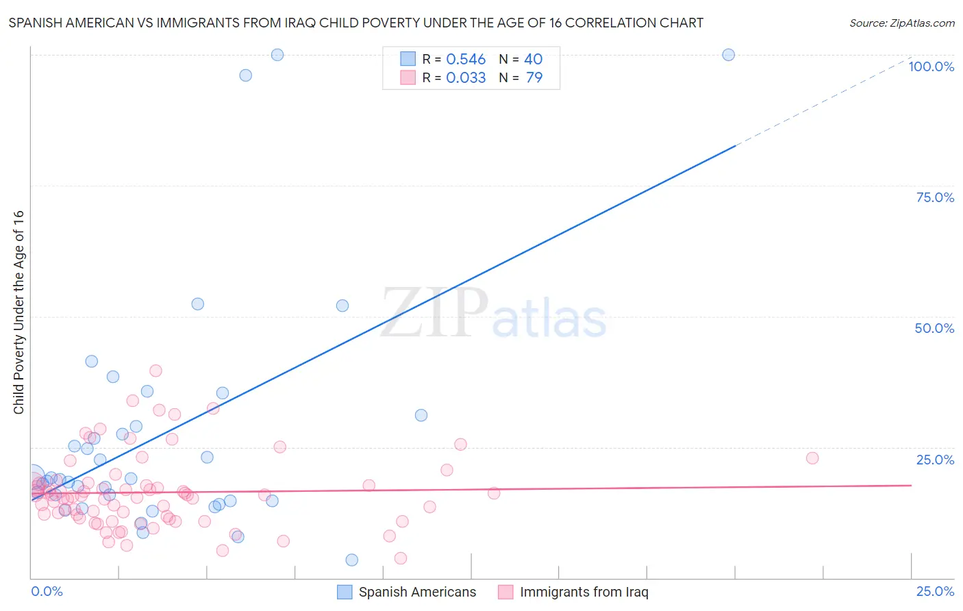 Spanish American vs Immigrants from Iraq Child Poverty Under the Age of 16