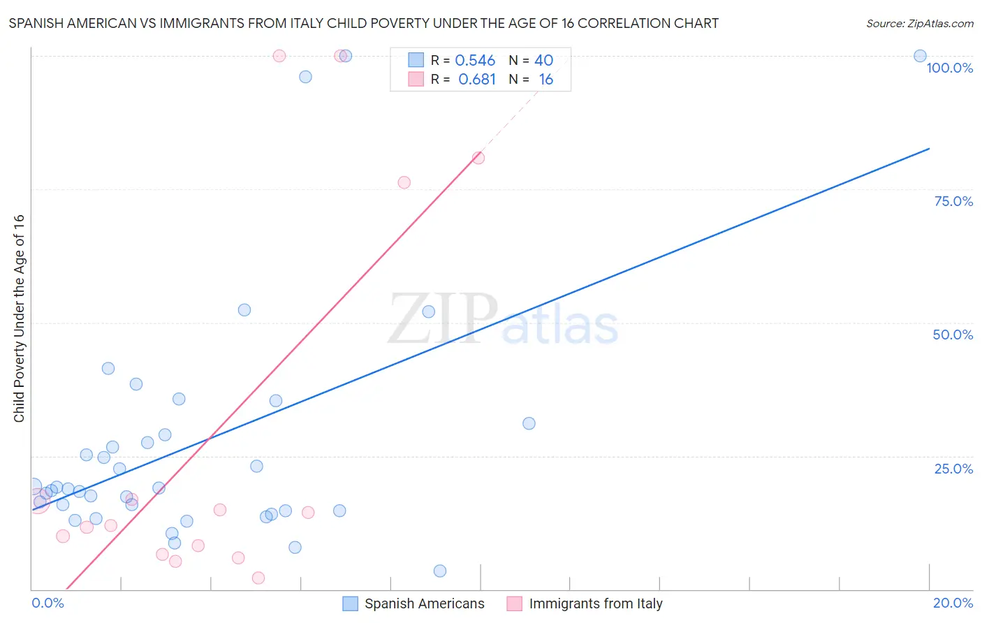 Spanish American vs Immigrants from Italy Child Poverty Under the Age of 16